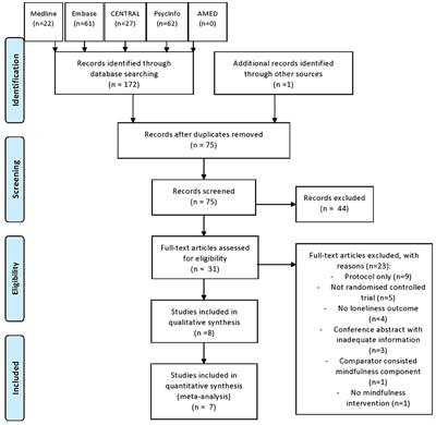 Can Mindfulness Help to Alleviate Loneliness? A Systematic Review and Meta-Analysis